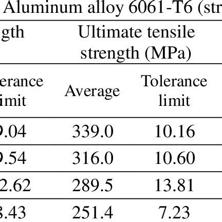 tensile properties of aluminium